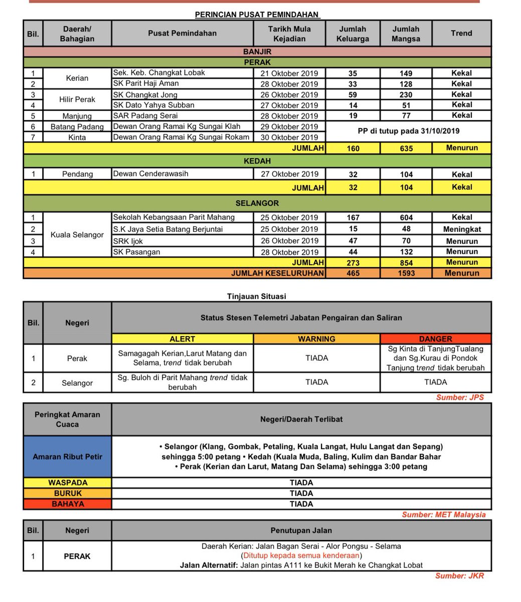 Laporan Terkini Kejadian Bencana sehingga 12 tengah hari, 31 Oktober 2019