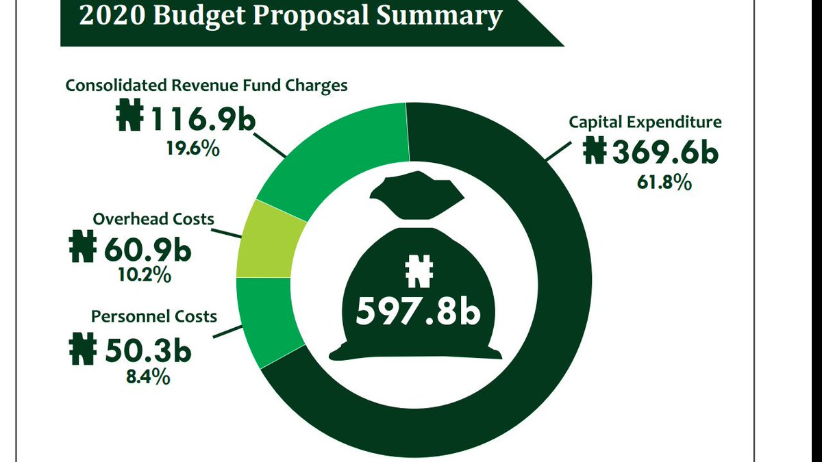 ukemeanwan's tweet image. Youths, let's tweet around Akwa Ibom State proposed budget for 2020.
This is the total budget size 597.8billion.
Use for what&amp;amp;who? Watch out for details.