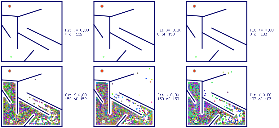 Our experiment demonstrates that #NoveltySearch based optimization able to avoid deceptive strong local optima introduced in hard maze and produce effective solver agents in less than 300 #generations over the same ten trial executions.