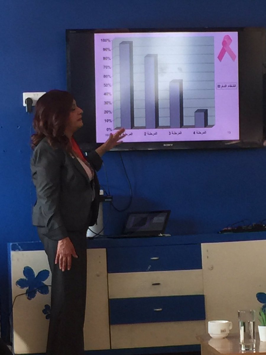 EdwardOakden's tweet photo. The broad statistics are compelling:20% of cancers in Jordan are breast cancer,& 40% of those affecting women.Yet early screening gives those detected in the early stages a recovery rate in the high 90s (%) #Think_Pink #Get_Screened #Dont__Wait_for_Symptoms @UKinJordan @KHCFKHCC https://t.co/TuaBSxgBH0