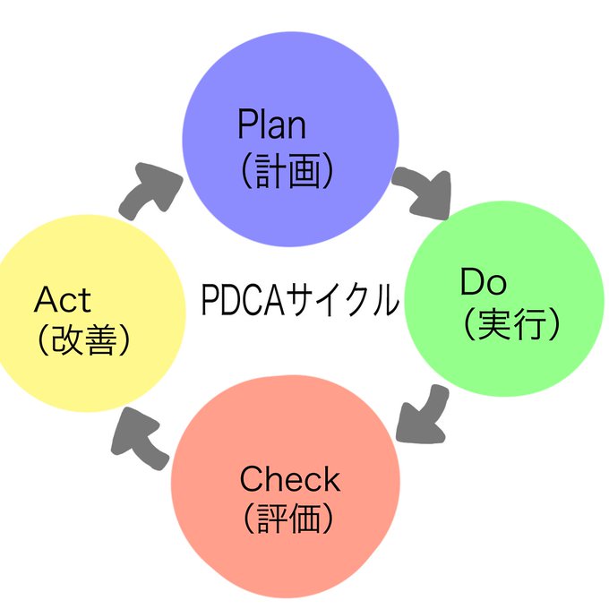 Pdcaサイクルのtwitterイラスト検索結果 古い順