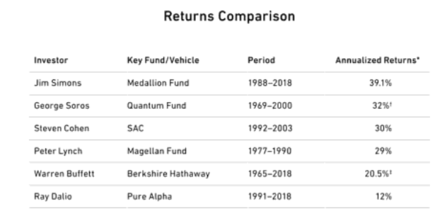 Comparing the returns of Jim Simons / #renaissancetechnologies vs. investors like George Soros, Peter Lynch, Warren Buffett and others ... 
h/t @GZuckerman 
source his new book: amazon.com/Man-Who-Solved…