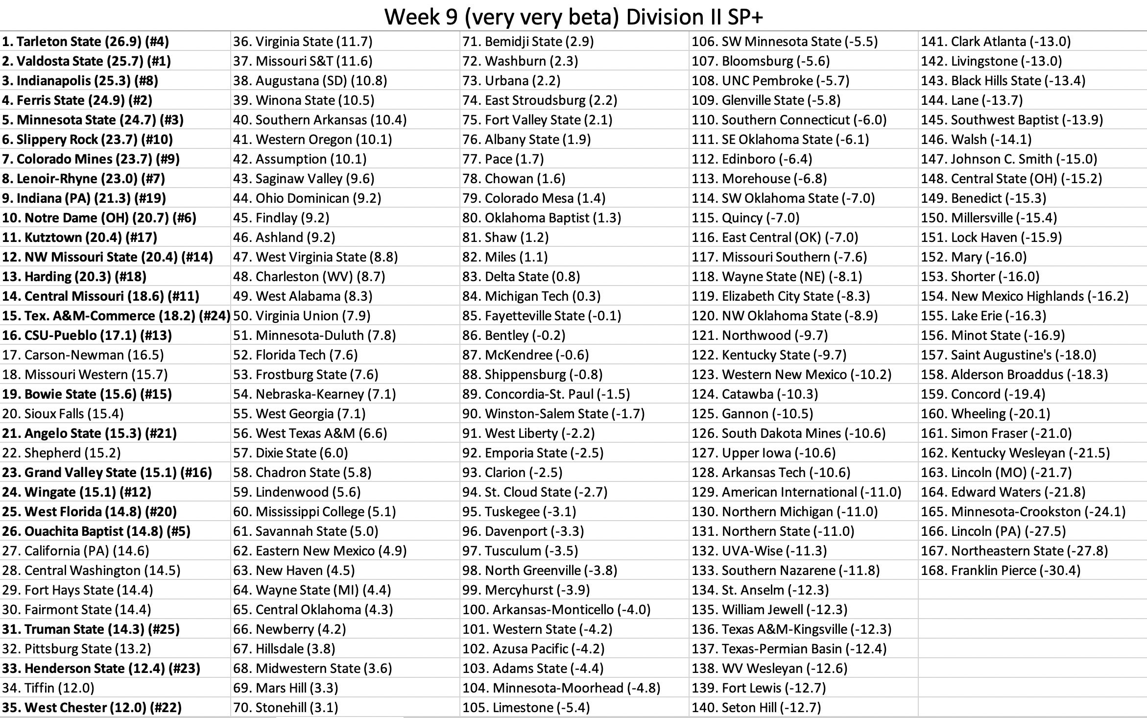 Bill Connelly on Twitter "JD_Jerbear Oh yeah, by far. 3 and 4 could