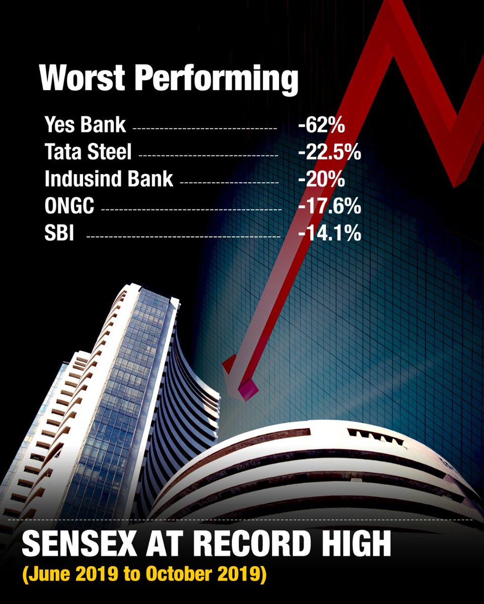 ETNOWlive's tweet photo. Sensex hits a record high, surpasses previous record high of 40,312.07. Here's a look at the worst-performing stocks since June 2019.
#SensexAtRecordHigh @BSEIndia https://t.co/0WU6U1ggl4