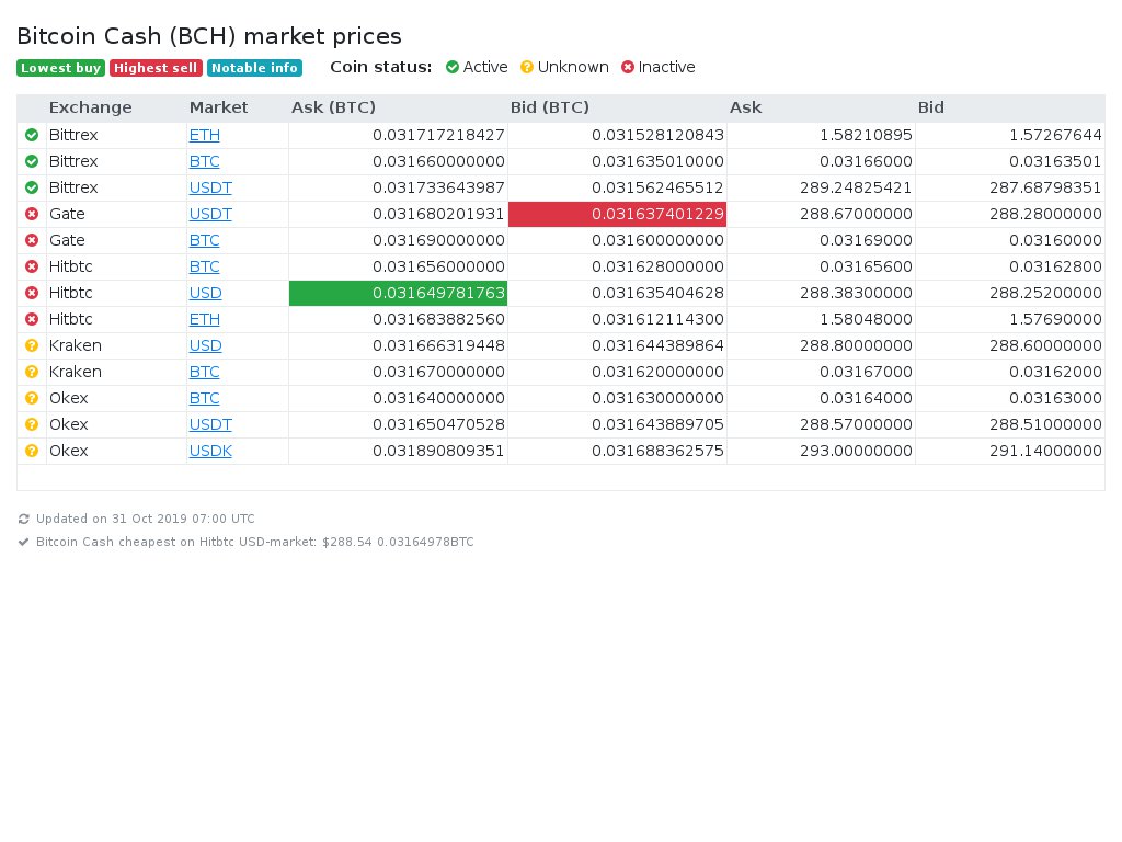 BCashManager's tweet photo. Bitcoin Cash cheapest on Hitbtc USD-market: $288.54 0.03164978BTC

$bch #bitcoincash $BCHUSD $BCHBTC https://t.co/3ORx8CcmgE
