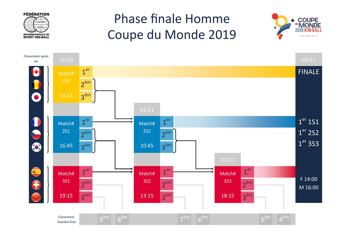 ☝️ DEMANDEZ LE PROGRAMME ☝️

Nous avons mis à jour le programme sur notre site
kin-ball2019.com/event/schedule

6 matchs aujourd'hui (3 féminins, 3 masculins) à suivre à partir de 14h15 !

#LaDalleAngevine #worldcup2019 #WeAreKinball