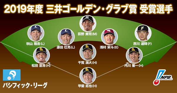 npb's tweet photo. 2019 三井ゴールデン・グラブ賞 受賞選手
【パ・リーグ】
投：千賀滉大（H）初
捕：甲斐拓也（H）③
一：内川聖一（H）初
二：浅村栄斗（E）初（他に一塁手①）
三：松田宣浩（H）⑧
遊：源田壮亮（L）②
外：秋山翔吾（L）⑥
外：荻野貴司（M）初
外：西川遥輝（F）③
https://t.co/cWZC6B2VYV
#NPB https://t.co/g6BU6DPq94