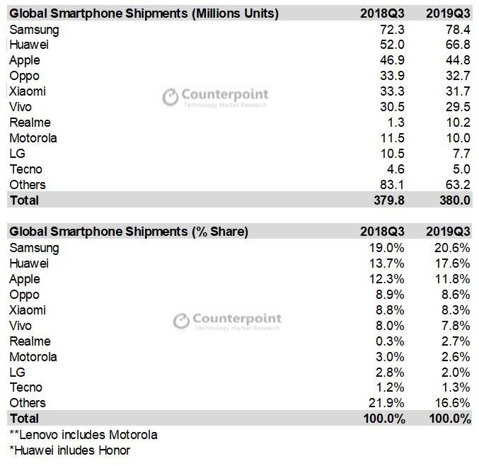 2019第三季全球智能手機出貨量：Samsung 與 Huawei 同比增長；蘋果下滑；Realme 躍升至第七！ 1