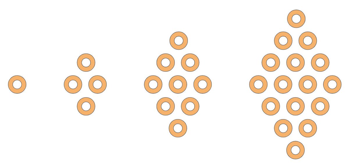 fawnpnguyen's tweet image. I just created #VisualPatterns 274-283 visualpatterns.org/261-280.html
VP #283: Since I never count the total number of objects in each step, I saw the donuts as 2 triangular numbers in each step, and it was so fun to learn later that they make up square numbers!