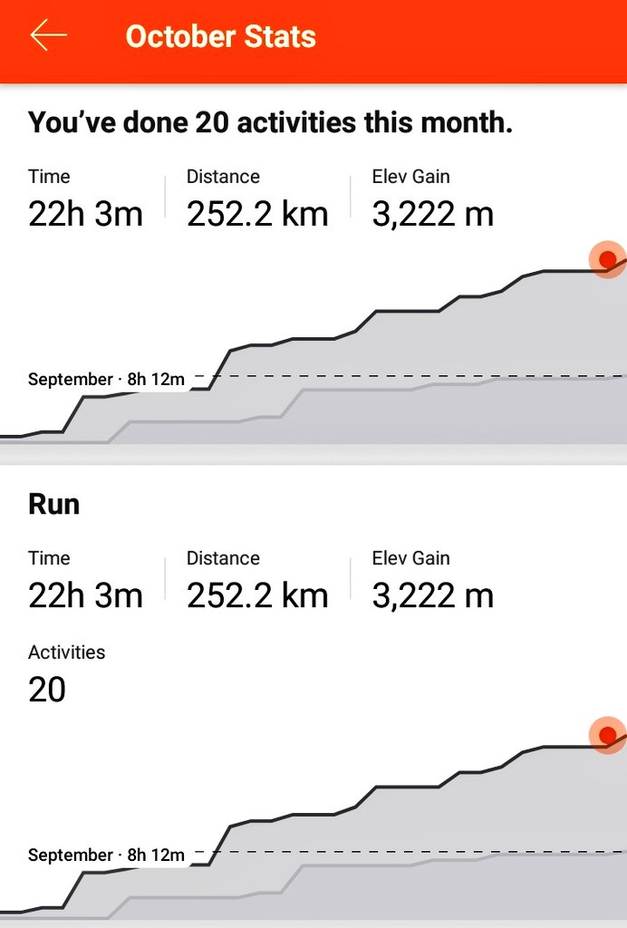 Sevhic_'s tweet photo. #OcSoberStravaStats #MoveWithAMission #OTM2019 doing that 3222m Elevation in Lesotho 🇱🇸 next year with @Adventure3Trail in two days 25 +15 km https://t.co/MrNwxkNkML