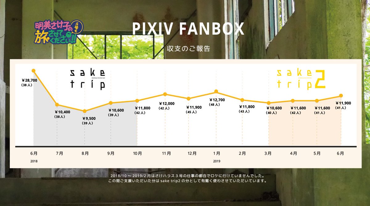 sake trip2までのFANBOXによるご支援の報告です?‍♂️
有難く交通費等に使わせていただいています…

次回は北海道、神奈川、茨城を今のところ予定しています!
引き続きよろしくお願いいたします?
https://t.co/mlfT1t4bTz
#さけ子旅 