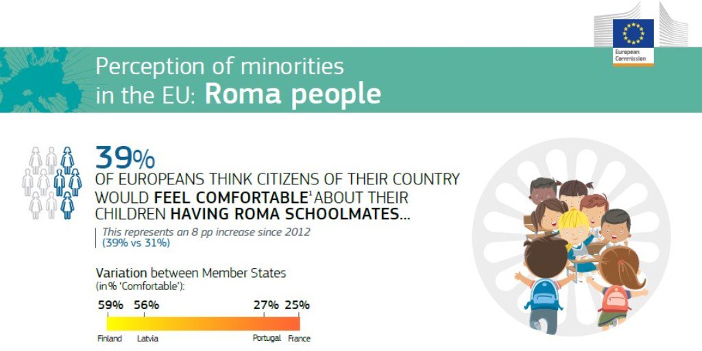 Perception of minorities in the EU: Roma people. 39% of Europeans think citizens of their country would feel comfortable about their children having Roma schoolmates. This respresents an 8 pp increase since 2012. Variation between Member States (in % ‘Comfortable’): 59% Finland; 56% Latvia; 27% Portugal; 25% France.