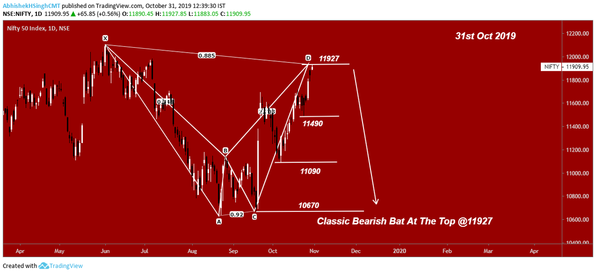 TalksWave's tweet photo. #Nifty (Last Price@11931 - 13:59 Hrs) Market Participants to be careful if Index fails to hold above 11880 -11900 zone (Only below 11880) - It could be a classic case of #bearish Bat #HarmonicPatterns #Trading #Technicalanalysis #Stockmarket #Marketoutlook #BatHarmonicPattern https://t.co/jdnfybYwi2