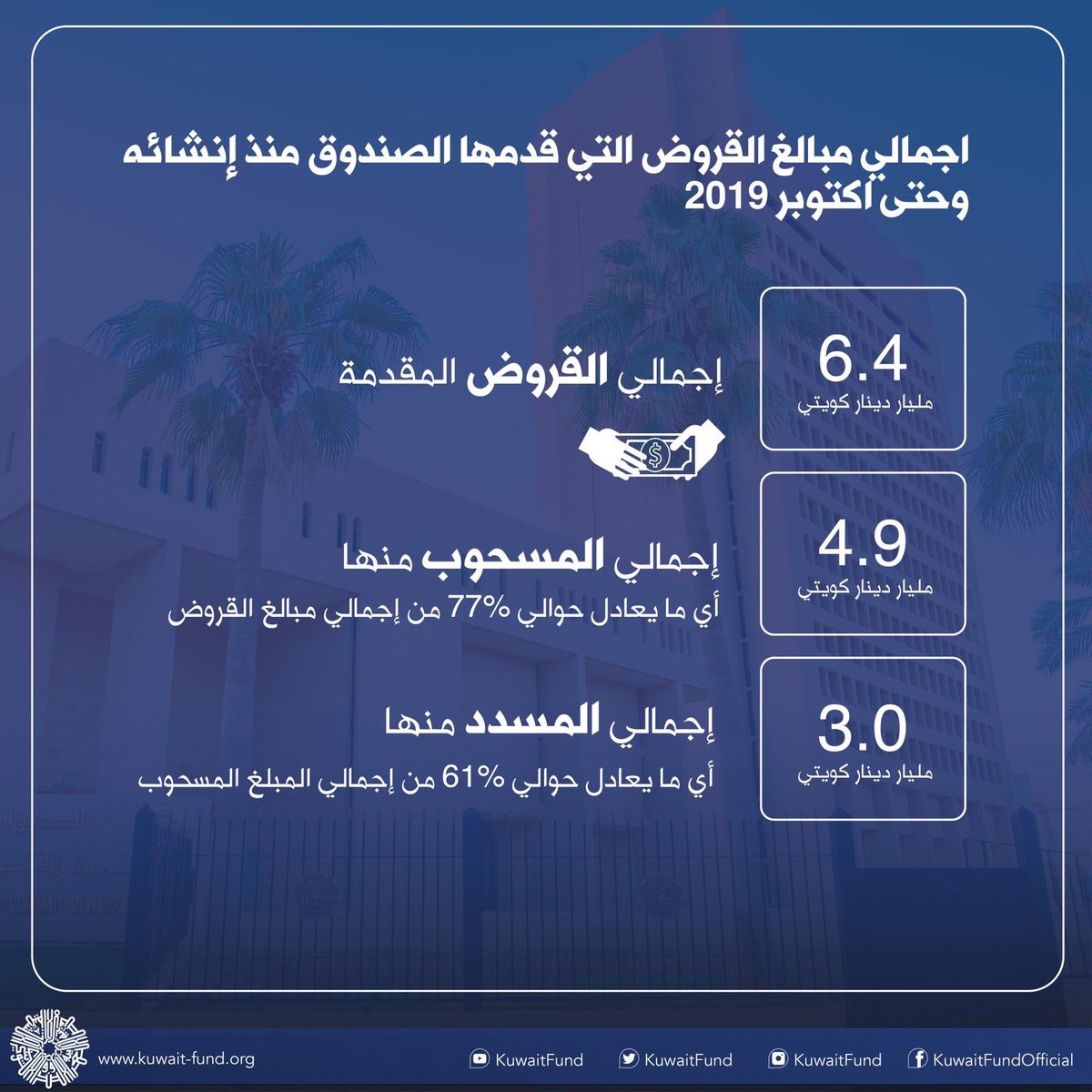 KuwaitFund's tweet photo. نشاط #الصندوق_الكويتي منذ عام 1961 وحتى اكتوبر 2019 في 107 دولة حول العالم. https://t.co/VJ7rFgfcY0