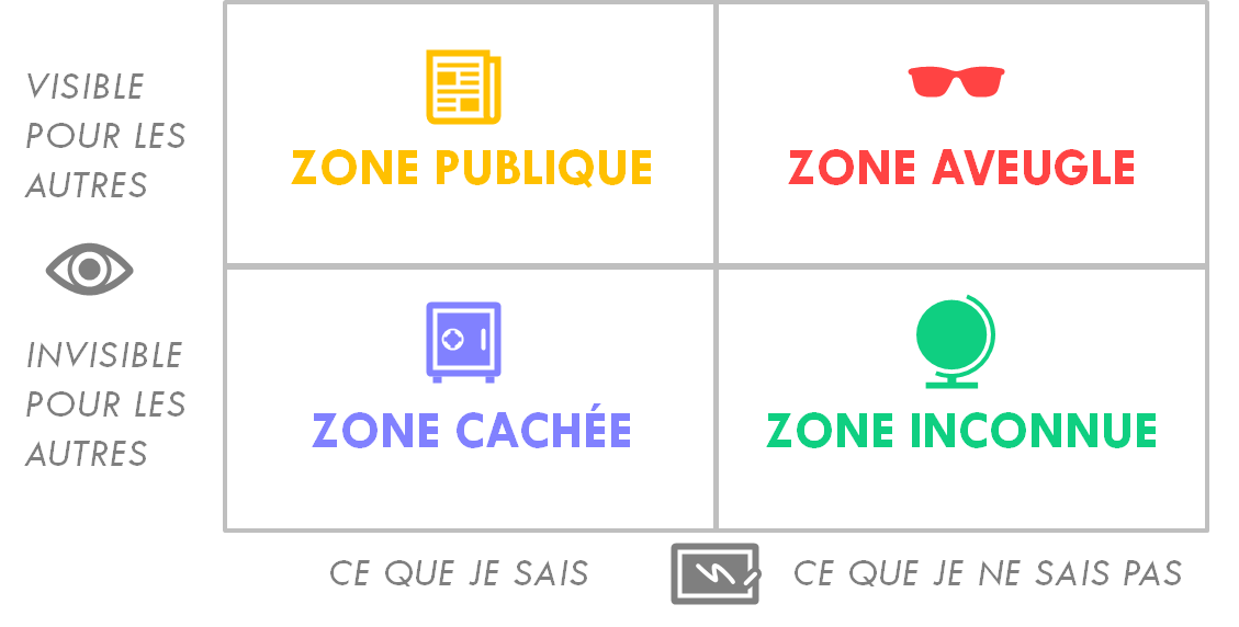 IgorSalviat's tweet photo. Les autres ne savent pas vraiment qui je suis...
Et moi non plus !
La #fenêtre_de_Johari structure la connaissance que l'on a de soi selon 2 axes : conscience et visibilité. 
Nous avons tous une "zone aveugle", vue des autres vmais pas de nous, d'où l'importance du feedback ! https://t.co/zegPVpOTjL