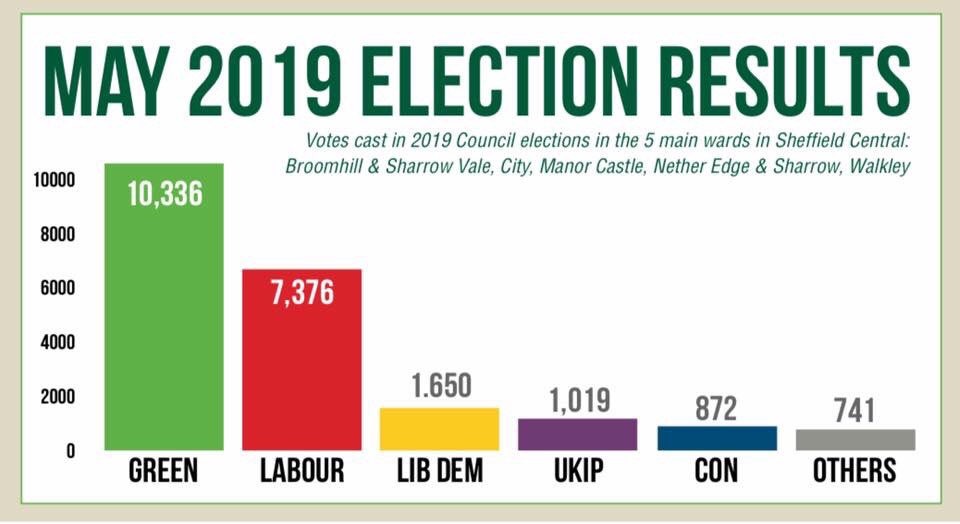 In May, @SheffieldGreens won the majority vote of the five main wards that make up #SheffieldCentral. It’s simple, if you #WantGreenVoteGreen and elect @alisonclareteal If you’d like to get involved in the campaign -> sheffieldgreenparty.org.uk/get-involved/