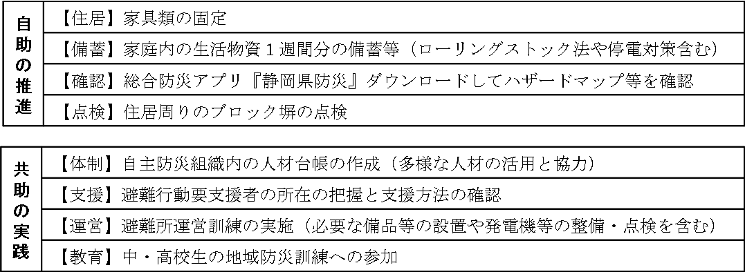 静岡県 防災 地震防災強化月間 １ 毎年11月は 地震防災強化月間 です 地震への備えを改めて確認しましょう 特に 添付画像 自助の推進 共助の実践 にまとめた項目については 県民の皆様及び各自主防災組織において 積極的に取り組んで