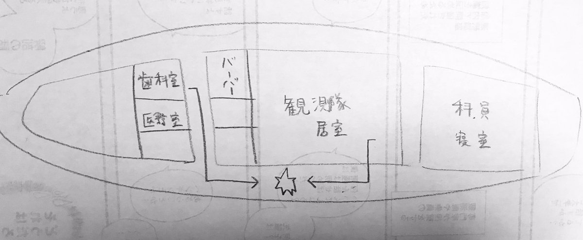 観測隊の部屋と医務室、歯科治療室は同じ甲板にあるので、だいたいこの辺でエンカウントしてる設定です。絵はざーっくりやで。 