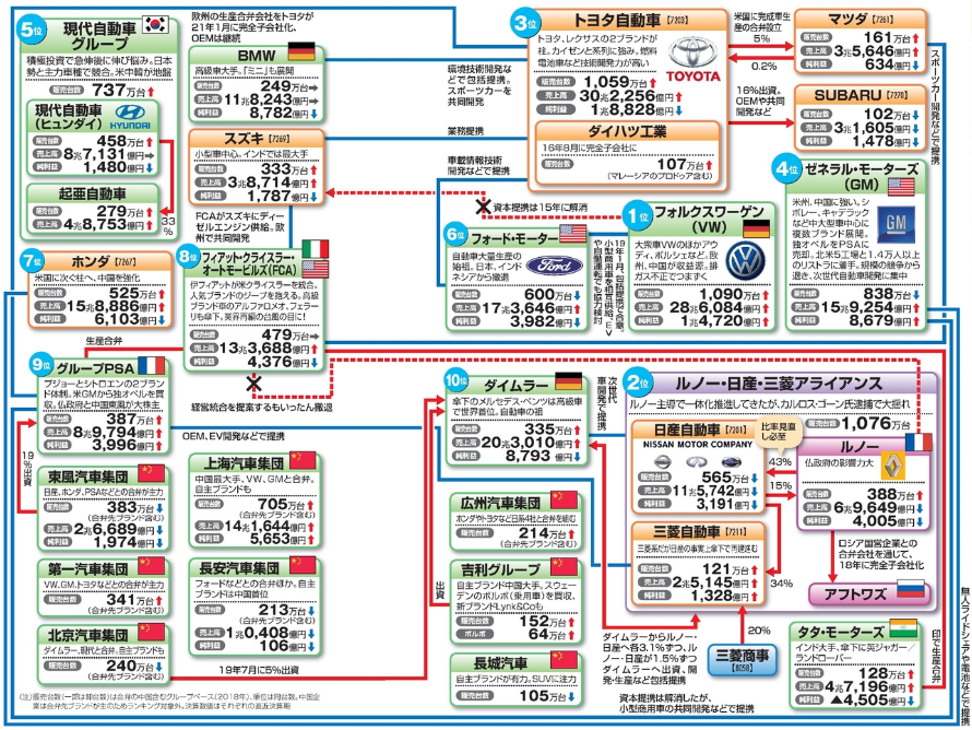 会社四季報 夏号発売中です Sur Twitter 自動車世界大手fcaとpsaが経営統合に合意 世界4位へ 会社四季報 業界地図 46 47ページの自動車 世界 の地図を見れば 両社はもともと合弁関係にあった Fcaはルノーにも統合を提案していた ということが視覚的 会社四季報 夏号発売中です Sur Twitter 自動車世界大手fcaとpsaが経営統合に合意 世界4位へ 会社四季報 業界地図 46 47ページの自動車 世界 の地図を見れば 両社はもともと合弁関係にあった Fcaはルノーにも統合を提案していた ということが視覚的