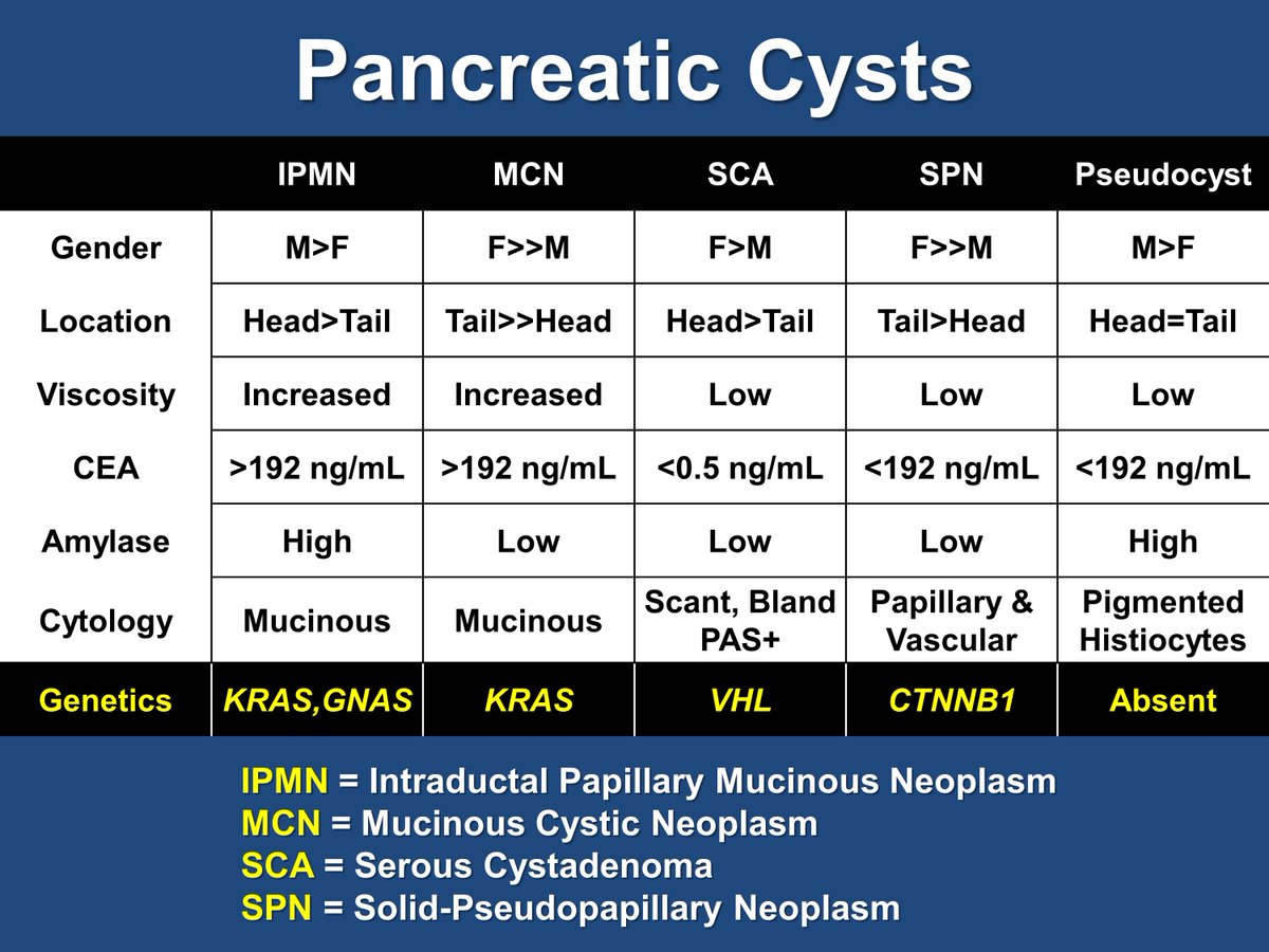5/n However, IOPNs do not harbor genomic alterations that are often associated with IPMNs (e.g., KRAS, GNAS, etc) or other  #PancreaticCysts.  https://tinyurl.com/y4s4es52   #MolecularPathology  #PancreaticPath  #GIPath