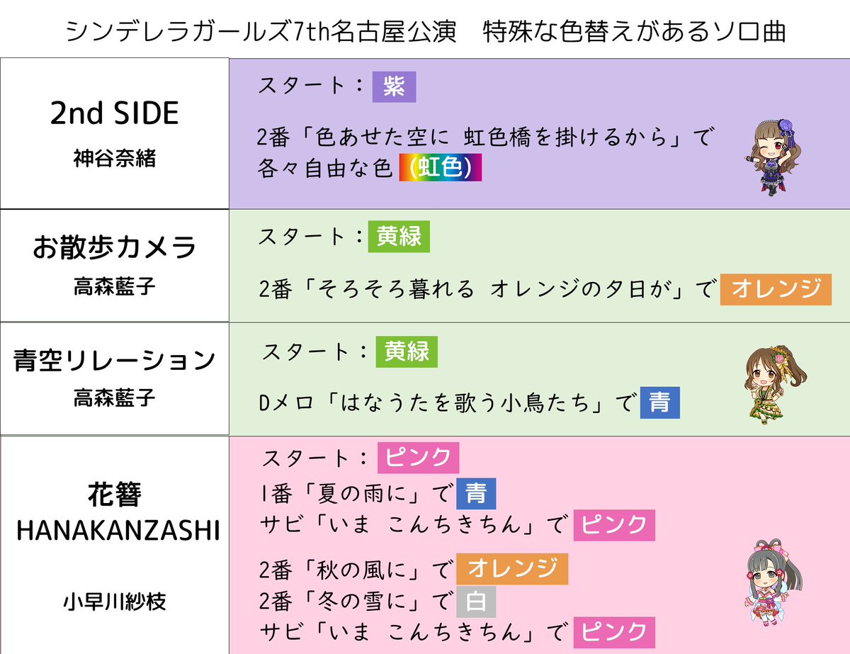 アカナ シンデレラガールズ7thライブ 名古屋公演 In ナゴヤドーム 出演者 個人ペンライト色一覧 色変えがあるソロ曲の解説 を作りました 本公演ゲスト参加の遊佐こずえとナターリアには 現在 公式コンサートライトはありません カードやグッズから推測した