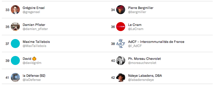 MaxTaillebois's tweet photo. Je suis dans le top 50 des influenceurs #compublique d'@Epiceum. C'est très sympa mais pourquoi y'a pas ma photo à moi ? Bon, à la limite @davidgrdm n'en a pas non plus 😄 https://t.co/Gips4Kbaf3 #commpublique #communicationpublique #comterr https://t.co/nJuTR08sRK