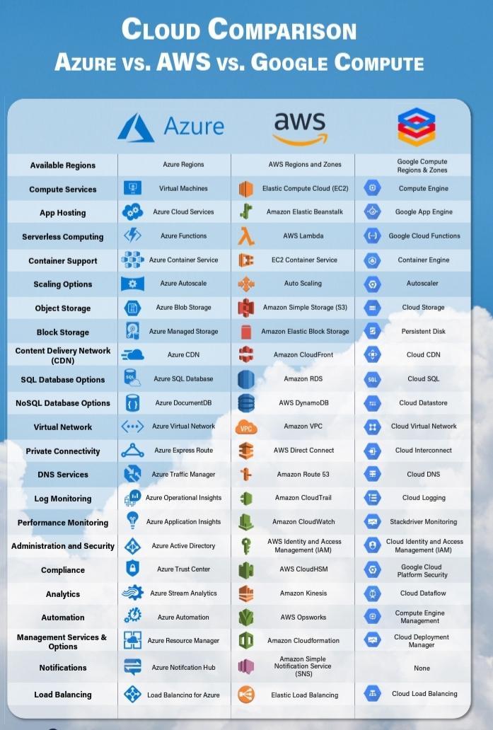 MarathiRojgar's tweet photo. Very important to understand for every cloud professional. Comparative Analysis...
#clouds #AWS #Azure #GoogleCloud #GoogleCompute https://t.co/fDgVSjdfwF