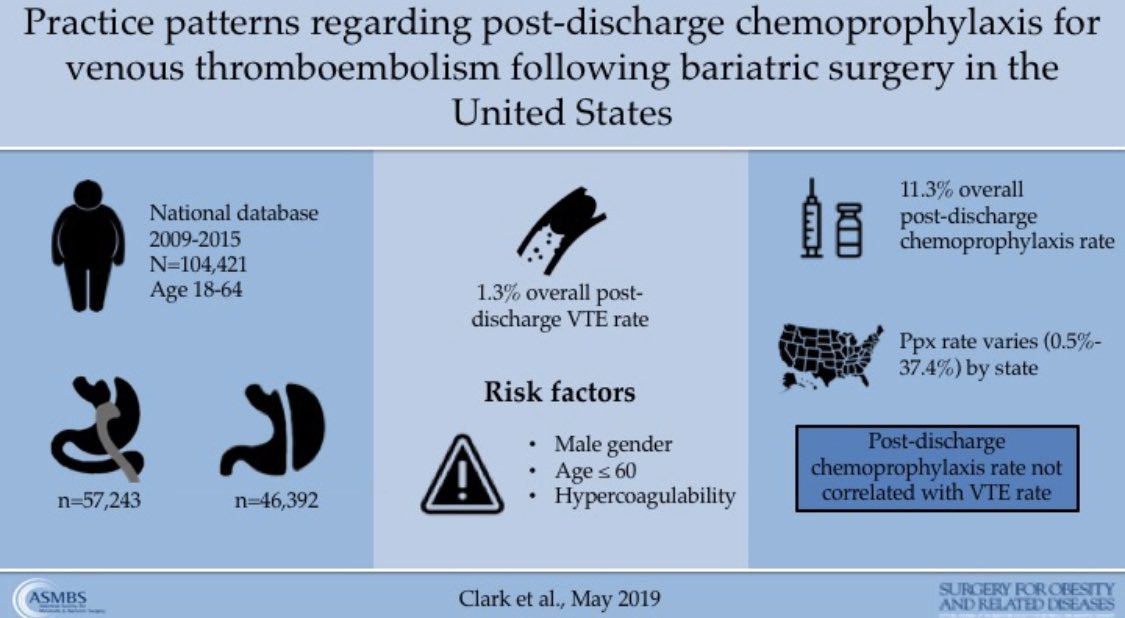 SOARD_JOURNAL's tweet photo. Surgery for Obesity and Related Diseases

Practice patterns regarding post-discharge chemoprophylaxis for venous thromboembolism following #bariatricsurgery in the United States

#soard #soard19 @asmbs #visualabstract #VTE

https://t.co/e9lRXoneyd https://t.co/jH4MasYswT