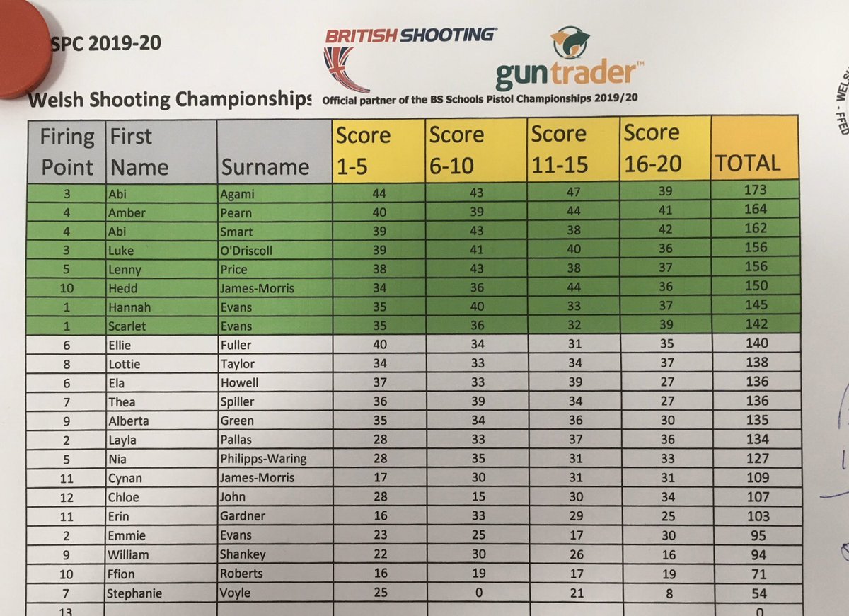 GBShooting's tweet photo. JUNIOR: #BSSPC 🏴 Welsh Champs
🥇Amber Pearn @HowellsSchool
🥈Abi Agami @JohnKyrleHigh
🥉Abi Smart Howell’s School, Llandaff
Congratulations for also qualifying for the National Final!
@guntrader_uk #britishpistolclub @Welsh_Shooting https://t.co/h3hdnSdyH8