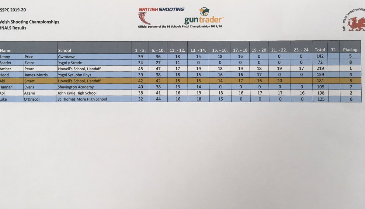 GBShooting's tweet photo. JUNIOR: #BSSPC 🏴 Welsh Champs
🥇Amber Pearn @HowellsSchool
🥈Abi Agami @JohnKyrleHigh
🥉Abi Smart Howell’s School, Llandaff
Congratulations for also qualifying for the National Final!
@guntrader_uk #britishpistolclub @Welsh_Shooting https://t.co/h3hdnSdyH8