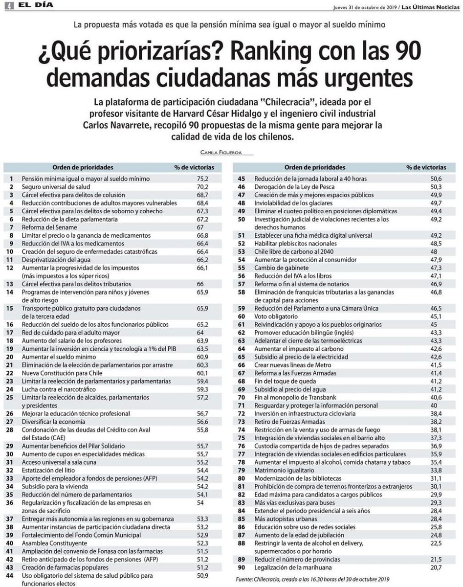 pablolirar's tweet photo. ¿Sabe Ud. cuáles son las prioridades de los chilenos?
1. Pensión mínima =/> al sueldos mínimo.
2. Seguro universal de salud.
3. Cárcel efectiva para delitos de colusión.
4. Reducción de contribuciones a los adultos mayores vulnerables.
.
.
.
.
.
.
.
.
.
40. Asamblea Constituyente https://t.co/16LqkChh6U
