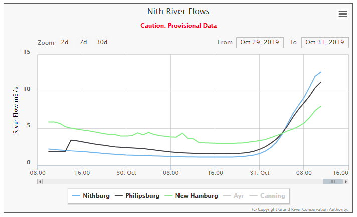 JennPfenning's tweet photo. With all the wet weather the last few days, the river is rising. Remember to stay away from rain-softened banks and keep children and pets away from playing near the edge. The current is strong and unpredictable. #ThisIsWilmot #FallFlood https://t.co/PCWNvS9mY8