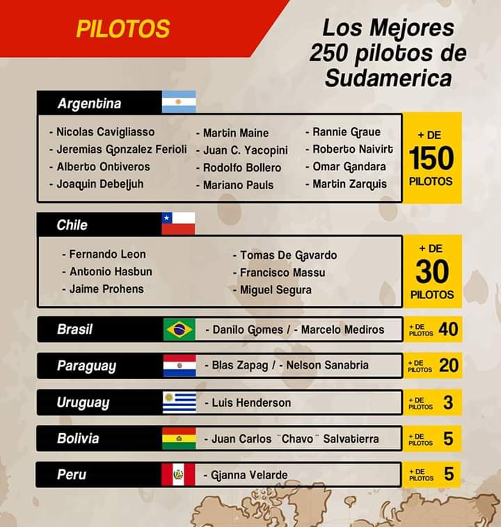 #BuenJueves Feliz de estar inscriptos en la #SouthAmerica #Rally #Race y que el <a href="/CANavegacion/">SARR 2024</a> me reconozca como uno de los mejores pilotos de #crosscountry de #Argentina junto con <a href="/NicoCavi68/">Nico Cavi Dakar 2026</a> <a href="/jeregonzalezfe/">Jere Gonzalez F.</a> y <a href="/puchiontiveros/">puchi ontiveros</a> 
Vamos por más #sueños en el #2020年 #HappyHalloween