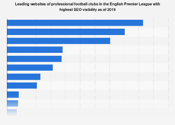 TLBignell's tweet photo. How's your favourite football club performing... from an SEO perspective? Find out in our Statista analysis. https://t.co/7NRnqo9Xxx https://t.co/7lNL5khVeB