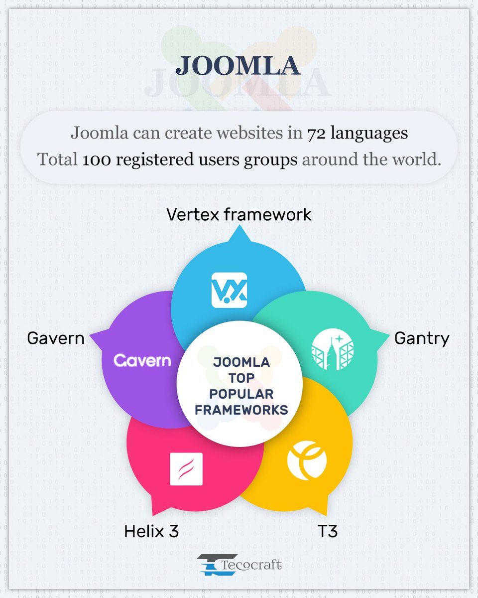 Tecocraft's tweet image. Dive inside the #facts that you didn&apos;t know about #Joomla.

#joomlaframework #wordpress #webdesign #webdevelopment