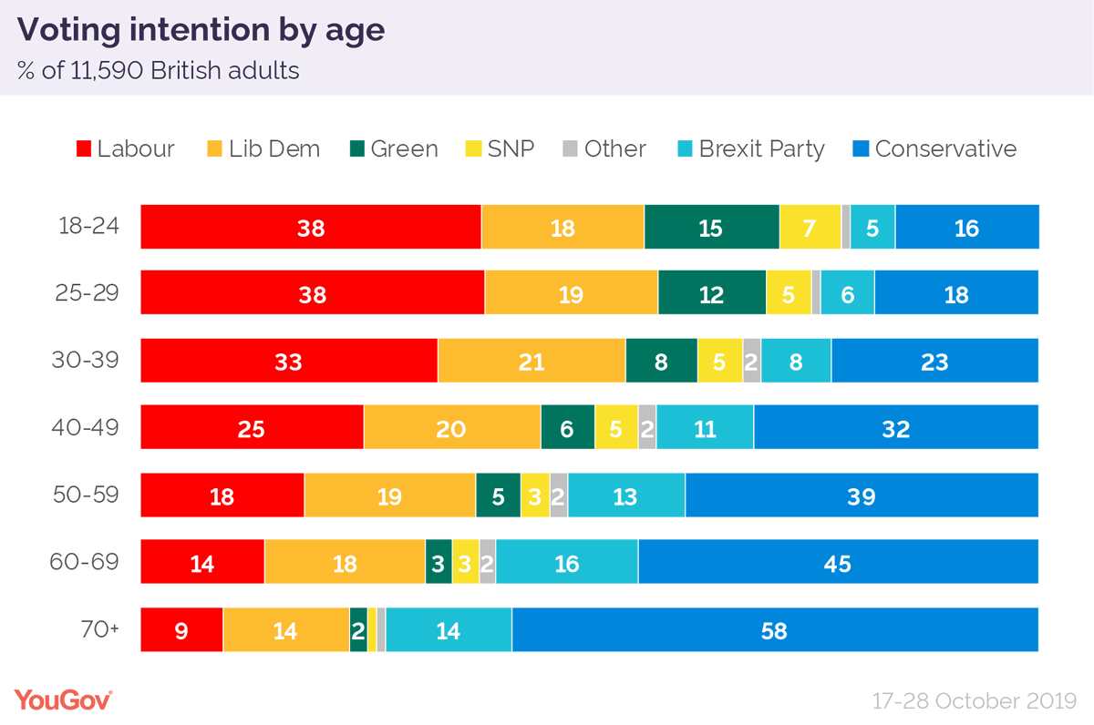Voting intention among 18-24 year olds
Lab - 38%
Lib Dem - 18%
Con - 16%
Green - 15%
Brexit Party - 5%

Voting intention among 70+ year olds
Con - 58%
Brexit Party - 14%
Lib Dem - 14%
Lab - 9%
Green - 2%

(Fieldwork 17-28 Oct)

yougov.co.uk/topics/politic…
