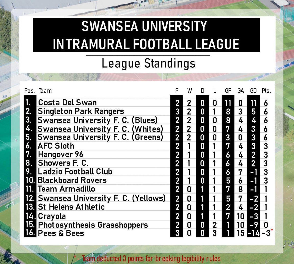 Swansea University F. C. - IML (@sufciml) on Twitter photo 