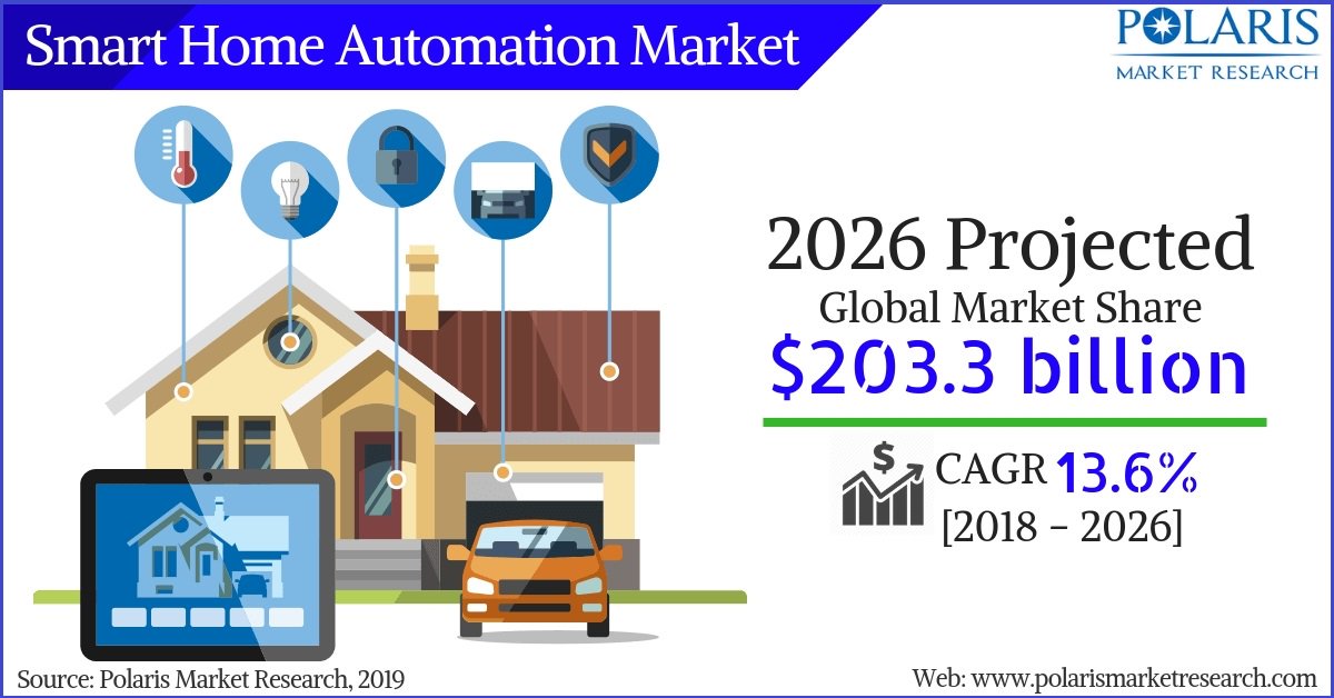 polaris_mrc's tweet image. #Smart_Home_Automation Market was valued at USD 65,350 million in 2017 and is anticipated to grow at a CAGR of 13.6% from 2019 to 2026
Read More@ bit.ly/2BIqcZm
#Luxury #Mainstream #DIY #Lighting #Entertainment #HVAC #ElectronicsandSemiconductors