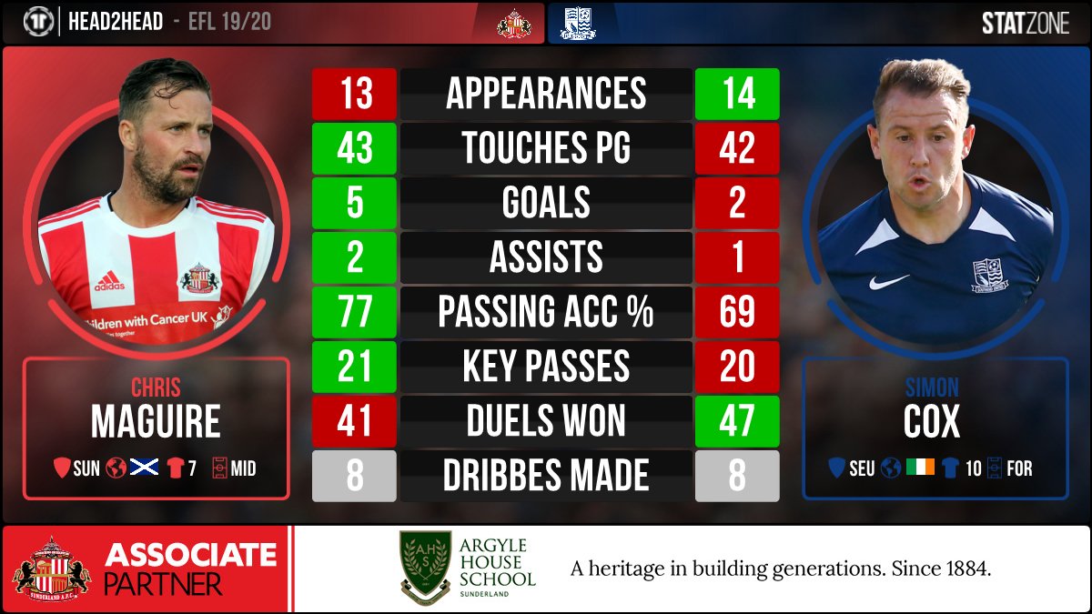 SunderlandAFCsz's tweet photo. 🔴⚪ #SAFC have an aggregate scoreline of 7-0 against Southend at home, and are preparing to face them again this weekend. Ahead of the fixture, we compare the season's stats of Chris Maguire and Simon Cox. 👇
 #EFL @Argyle1884 https://t.co/6ieVmY69XE