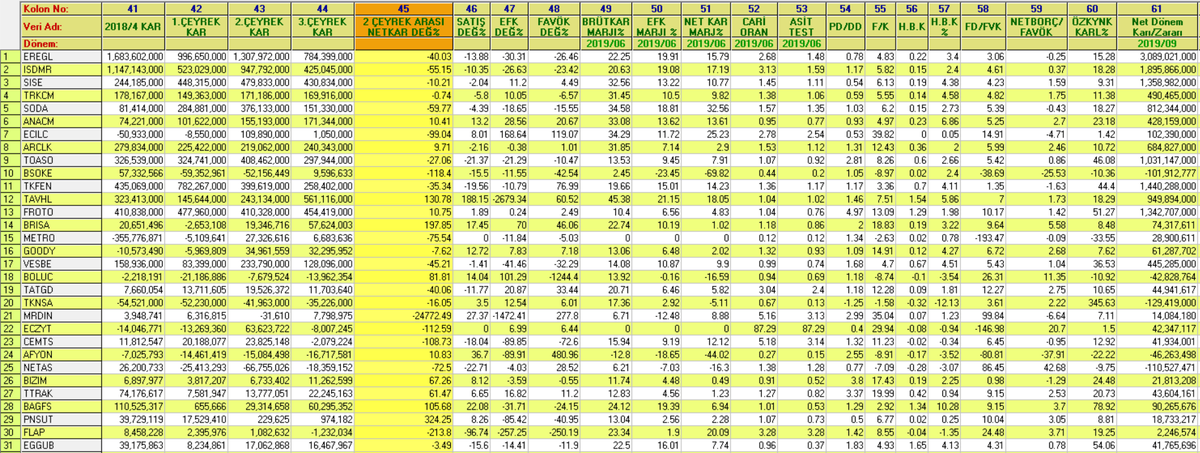 09/2019 Toplu Bilanço Analizi:
Çeyrek Karlar
2 Çeyrek Arası Değişimler
Kar Marjları
Temel Rasyolar
Çeyrek HBK ve %etkisi
NET BORÇ/FAVÖK
FD/FAVÖK
Kümüle KAR

Tüm bilançolar açıklanınca siteye istediğiniz sütunu sıralayabileceğiniz şekilde koyacağım. Retweet edenlere şifresiz:)