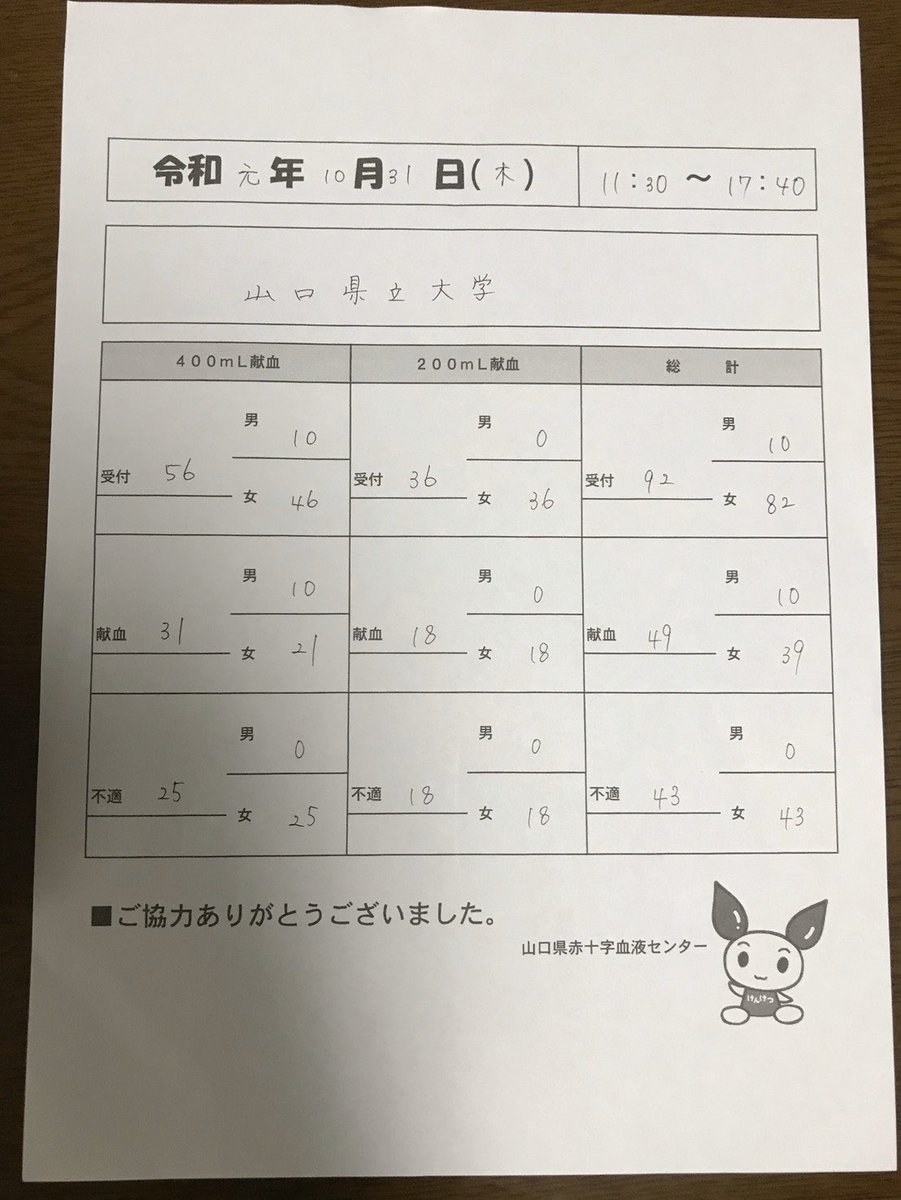 src_ypu's tweet photo. みなさん、こんばんは😀

今日は学内献血でした！

受付者数が

なんと…

92人も👏👏👏😆

来てくださったみなさん！
献血してくださったみなさん！
本当にありがとうございました🌸 https://t.co/m6NbaM4I70