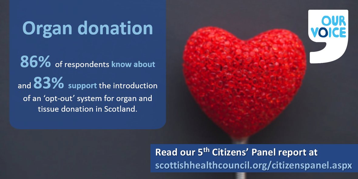 HISengage's tweet image. 86% of @OurVoiceScot #CitizensPanel respondents knew about the new ‘opt-out’ system for tissue and #OrganDonation in Scotland. 83% support it.❤️

Find out more about people’s attitudes to tissue &amp;amp; organ donation at scottishhealthcouncil.org/citizenspanel.…