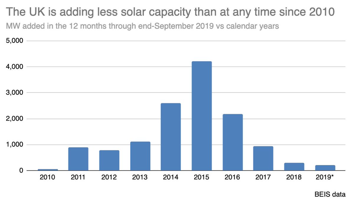 The UK is now building solar at the slowest rate since 2010

gov.uk/government/sta…
