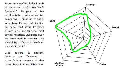 Nova bastida per a #Epistemologia #CognicióEpistèmica  #ProjectantCN3 #FakeNews #Pseudociències [Perfil Epistèmic] per a analitzar "com decideixo jo quan decideixo".  sites.google.com/site/projectan…