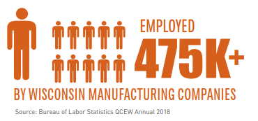 WEDCNews's tweet photo. Wisconsin has more than 9,400 manufacturers in the state that employ over 475,000 workers, or 16% of the states' total employees, according to @BLS_gov QCEW Annual 2018. The numbers speak for themselves as we highlight the industry during #WIMfgMonth. https://t.co/h1BxlHVu9S https://t.co/Wh2LmXMumz