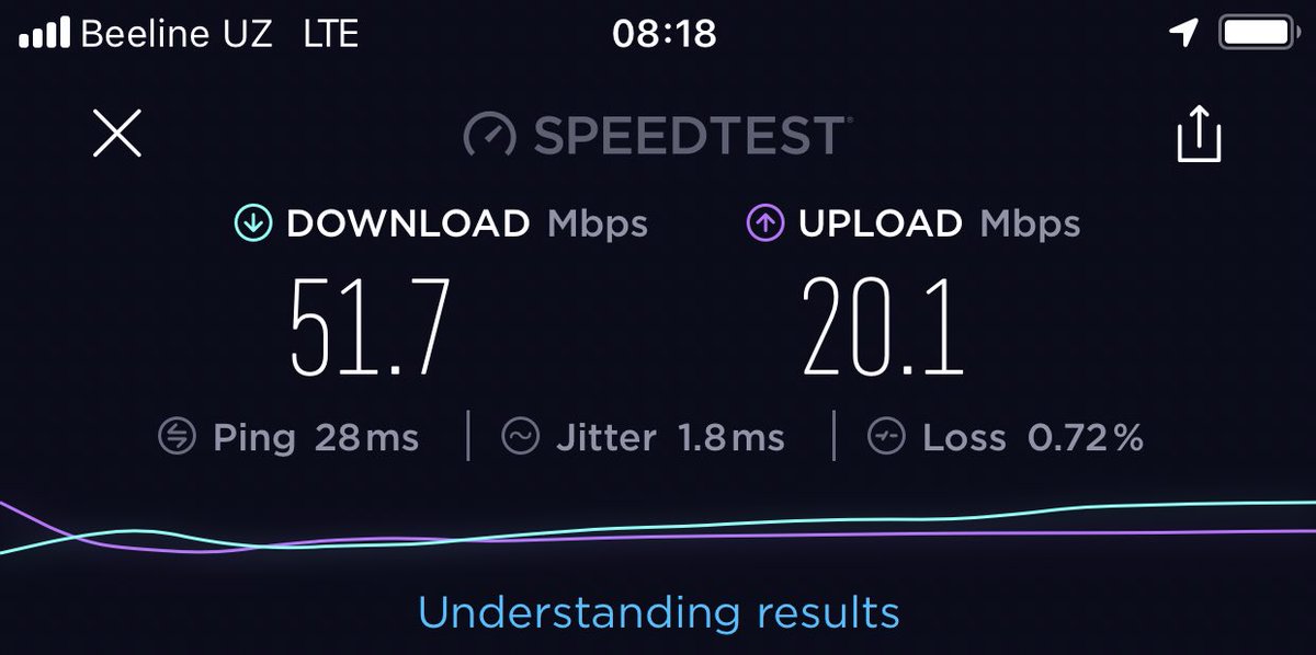 LTE in Uzbekistan is getting faster and faster all the time! Wow. This is vastly better than the speeds I measured during my summer in the US.