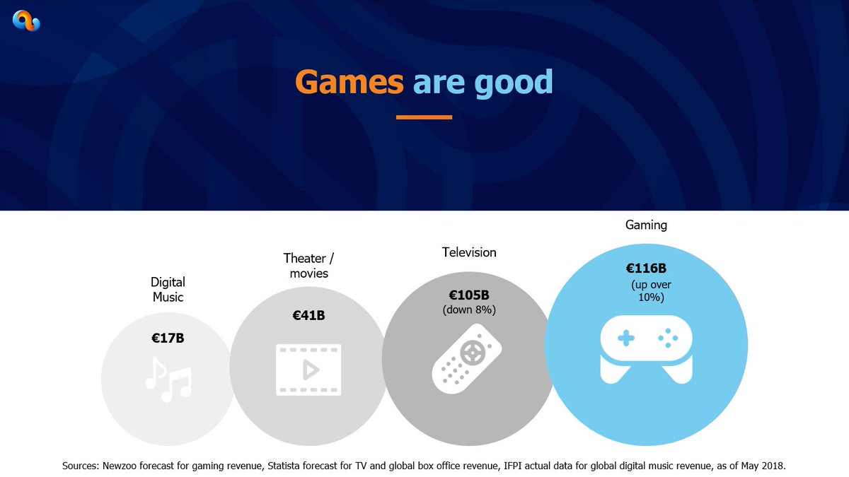 In case you’re not already in the know, game content beats traditional entertainment like films and TV for advertising. #GamesAreGood