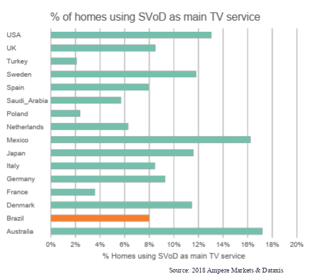 cgboyd2's tweet image. About 8% of Brazilian homes now use #SVoD as their main form of TV and @Netflix accounts for 24% of Brazilian TV subscriptions, although only 5% of its revenue. 
#SubscriptionOverload #OTT