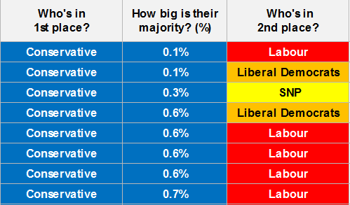 LeftieStats's tweet photo. I am very pleased to present the Stats for Lefties guide to which party is in 2nd place in Tory-held seats. 🙂

This spreadsheet lists the 2017 result in seats that were won by the Tories in 2017, along with the result in seats where the Tories came 2nd. 

https://t.co/7p5KOD9aNk https://t.co/AnjTThAh88