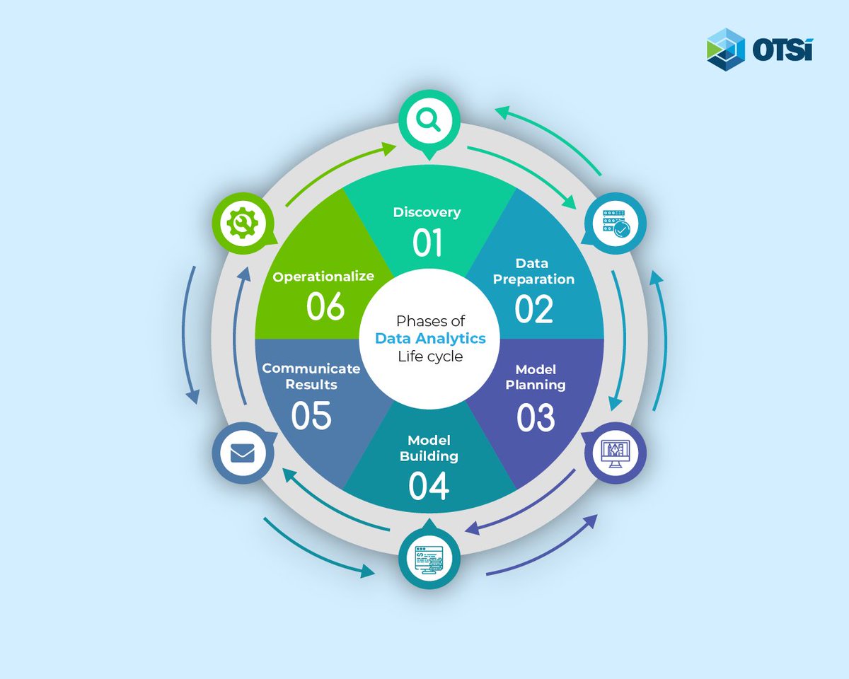 Phases of #DataAnalytics Life cycle - Discovery, Data Preparation, Model Planning, Model Building, Communicate Results &amp; Operationalize...